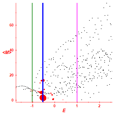 Peres lattice <M>